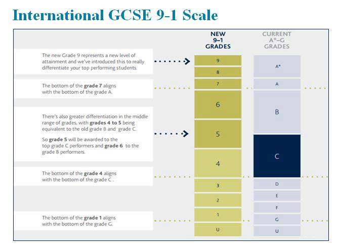 International GCSE 9-1 Scale - Sayfol International School